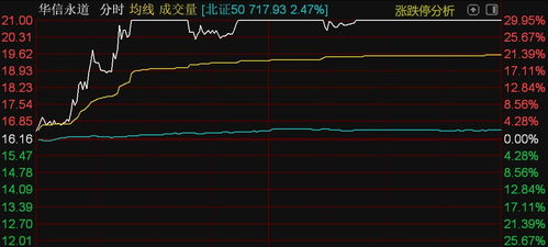 北证50指数大涨逾2 ,华信永道涨停